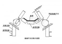 XLPP-J-I、XLPP-J-II兩級跑偏開關兩級跑偏開關生產